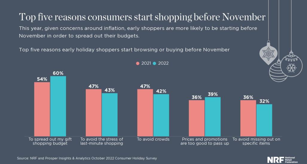 Top 5 reasons consumers start holiday shopping before November