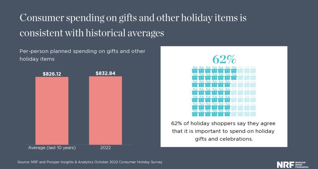 Consumer spending on gifts and other holiday items