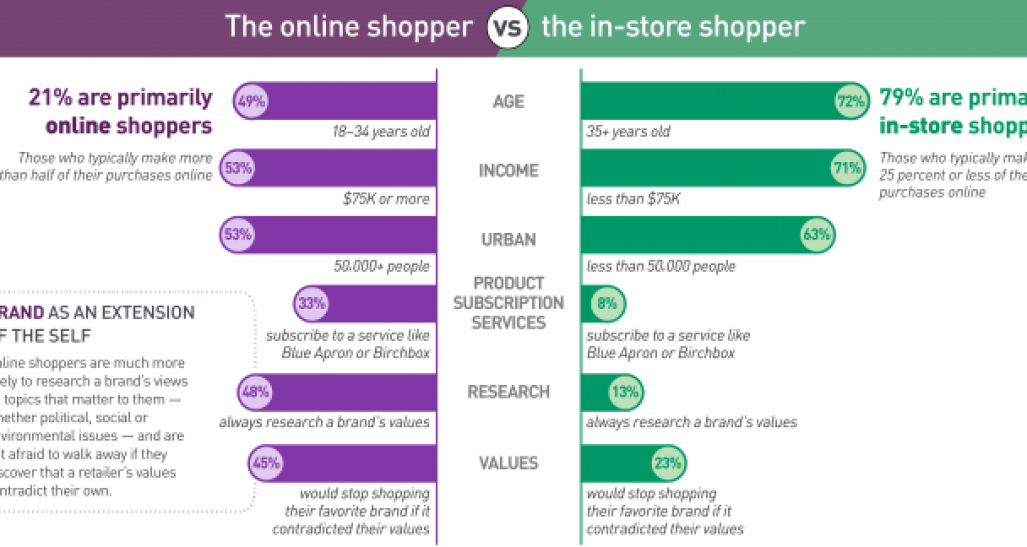 Online vs in-store shoppers