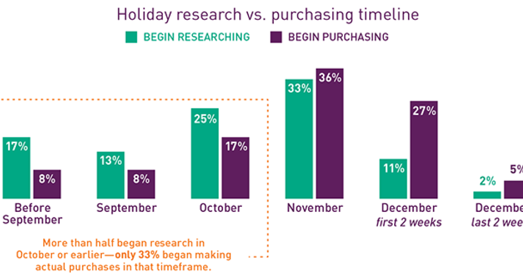 Holiday research vs planning timeline