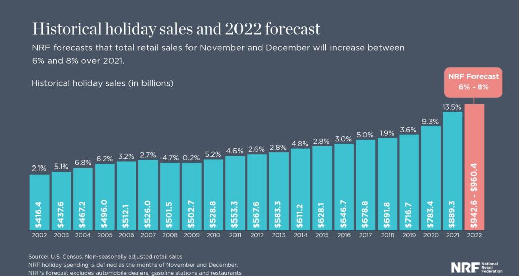 Holiday historical sales